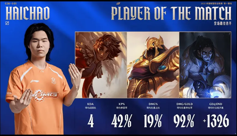 开云体育入口-Haichao整个系列赛发挥优异，斩获OMG对阵LGD系列赛POM