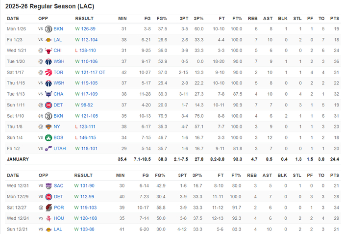 kaiyun-泰伦卢盛赞哈登扛起球队！快船距前六仅4.5胜场 官方晒8数据力挺登哥|詹姆斯·哈登|菲尼克斯太阳队|洛杉矶湖人队|波特兰开拓者队|金州勇士队_新浪体育_新浪新闻