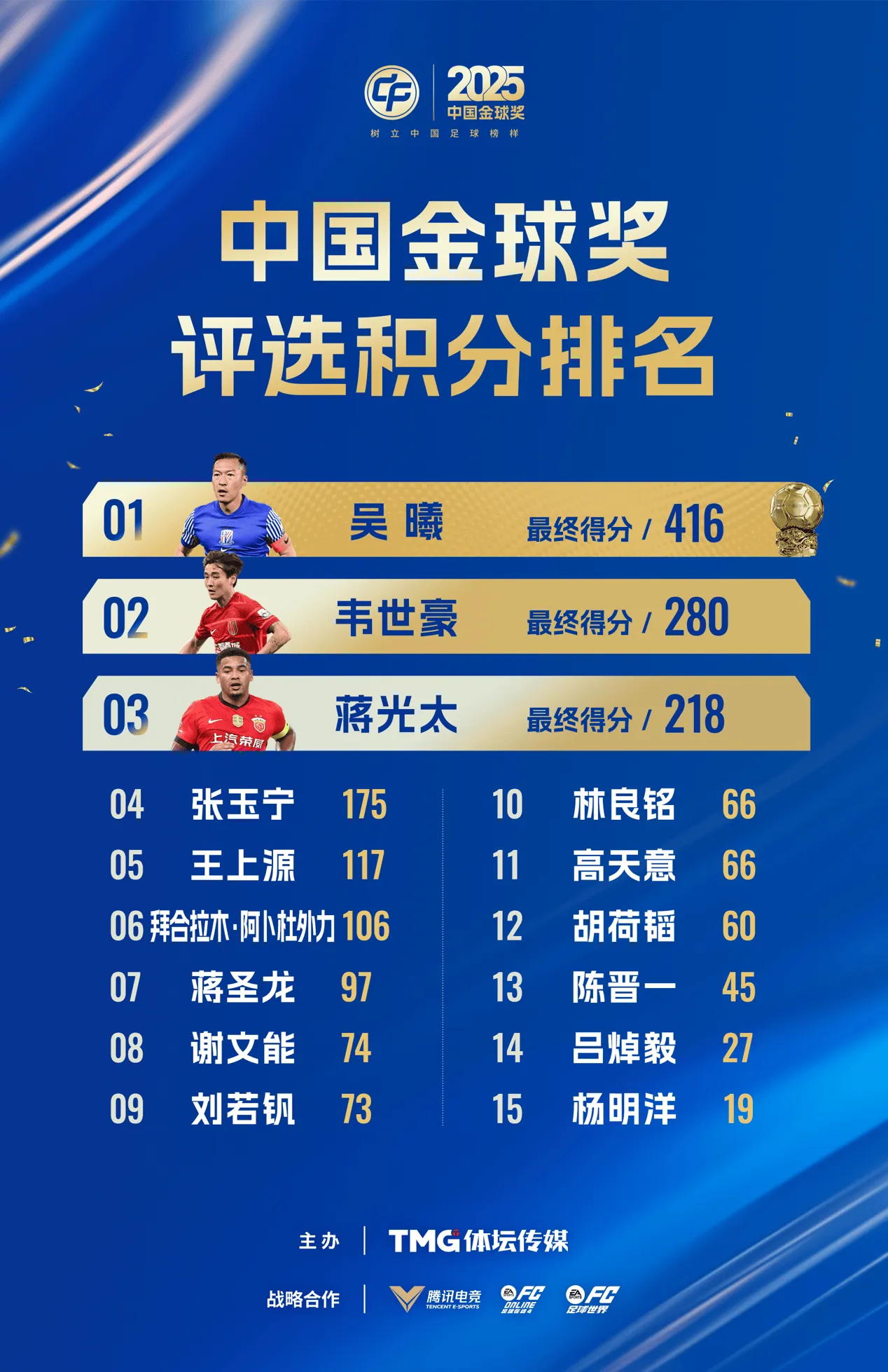 开云体育下载-中国金球奖积分：吴曦416分绝对优势当选，第二韦世豪280分