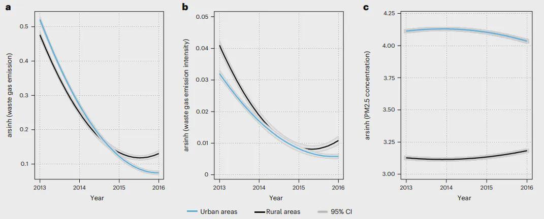 开云官网-Nature子刊！北大团队最新研究：中国高铁加剧了城乡间空气污染差距